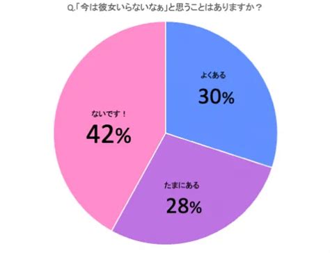 彼女 いない 割合